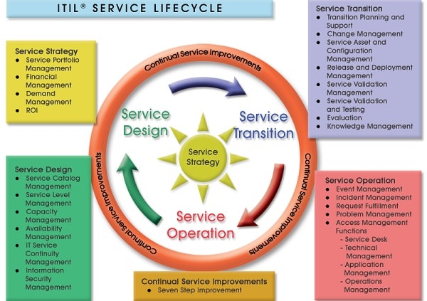 کاربردها و استقرار ITIL