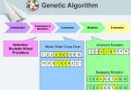 الگوریتم ژنتیک در مسیریابی
