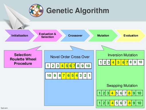 الگوریتم ژنتیک در مسیریابی